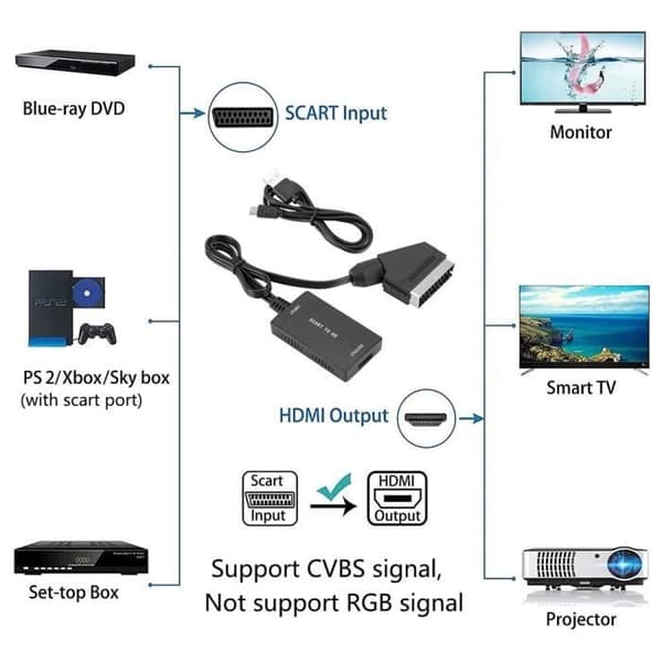 Scart–HDMI-muunnin – Scart–HDMI 1080P HD -sovitin
