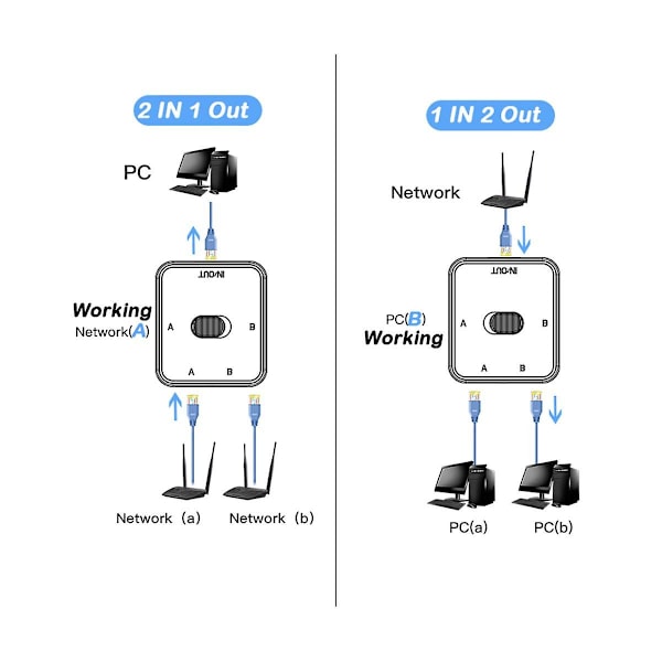 2 Port Gigabit Nettverk Switch RJ45 Switch Nettverk Splitter Kabel Forlenger 2 Veis Ekstern Nettverk Sw