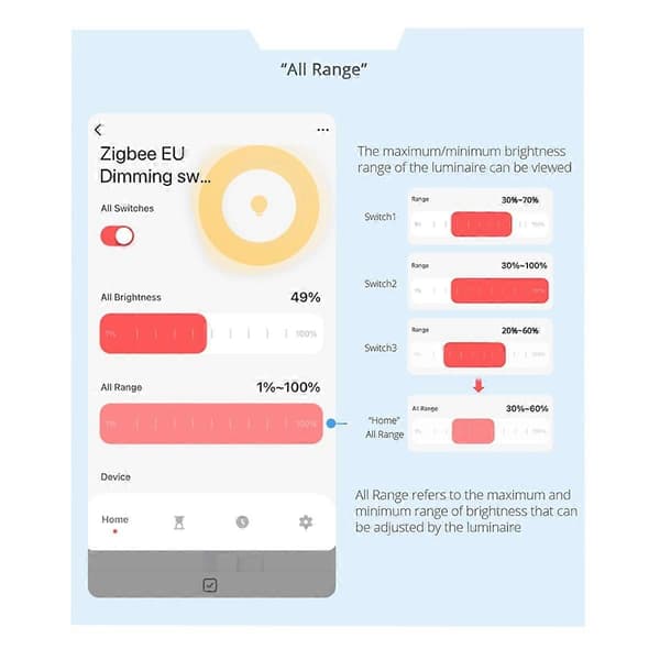 Tuya Zigbee 3-gjengs dimmebryter Tuya/Smart Life APP fjernkontroll US EU standard bryter prosentkontroll (B)