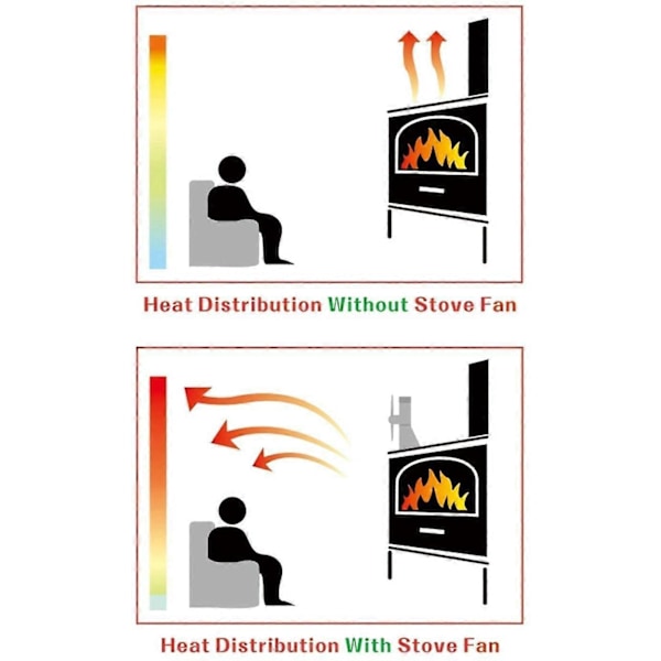 Brændeovnsventilator 40 C Start Lydløs Drift, 4 Blade Brændeovnsventilator er Drevet af Varme, Ecofan til Brændeovn, Pejs