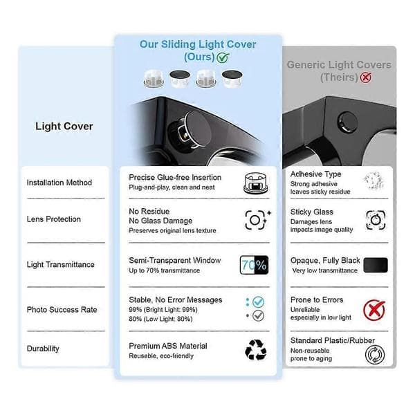 2PCS Glasses Light Shield & LED Blocking Privacy Stickers for Ray Ban Meta Gen 2 Smart AI Glasses Camera Lens Cover