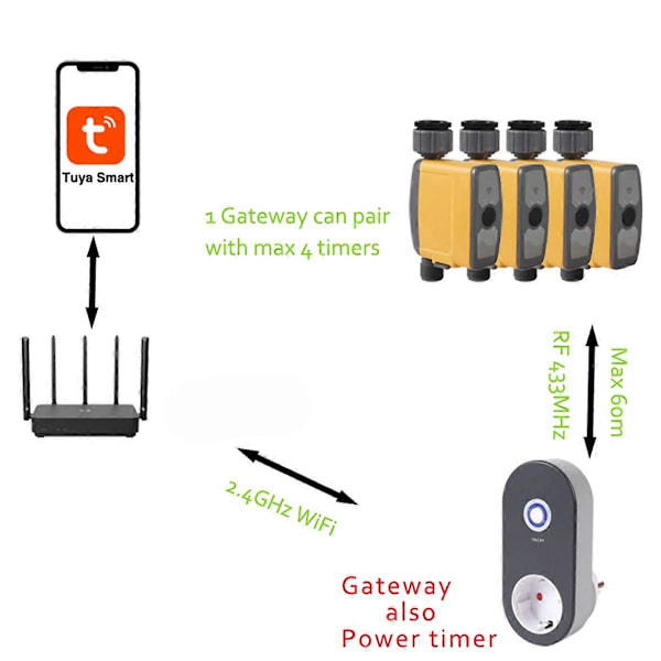 WiFi Vandtimer Smart Sprinkler Timer Slangetimer WiFi APP EU Stik