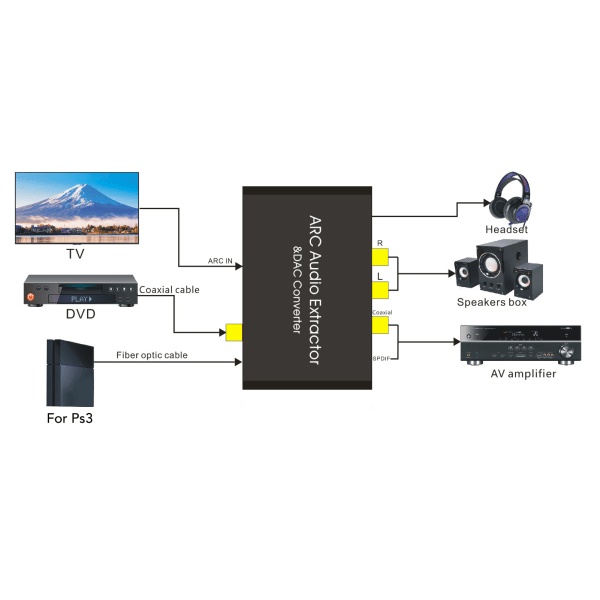 HD-lähtö ARC-äänenpoisto 192 kHz optinen SPDIF 3,5 mm kuulokeportti Digitaalinen analoginen äänenmuunnin kotiteatteritelevisioon