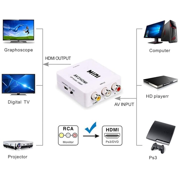 RCA til HDMI-omformer for Nintendo & Sony-konsoller Hvit