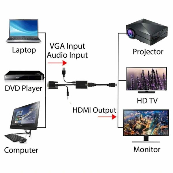 VGA-hane till HDMI-hona adapterkabel, 1080P HD-utgång + ljud, TV, AV, HDTV