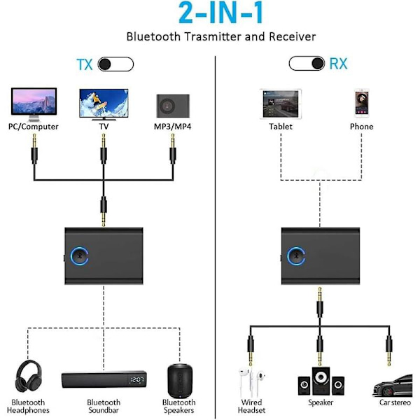 Bluetooth 5.3-adapter for fly til 2 trådløse hodetelefoner, 3,5 mm jack In-Flight Bluetooth-sender