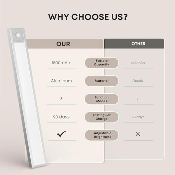 2-pack Wireless Rechargeable Under Cabinet Lights, 21cm 1500mAh LED Strip Dimmable Closet Light, Three Color Settings